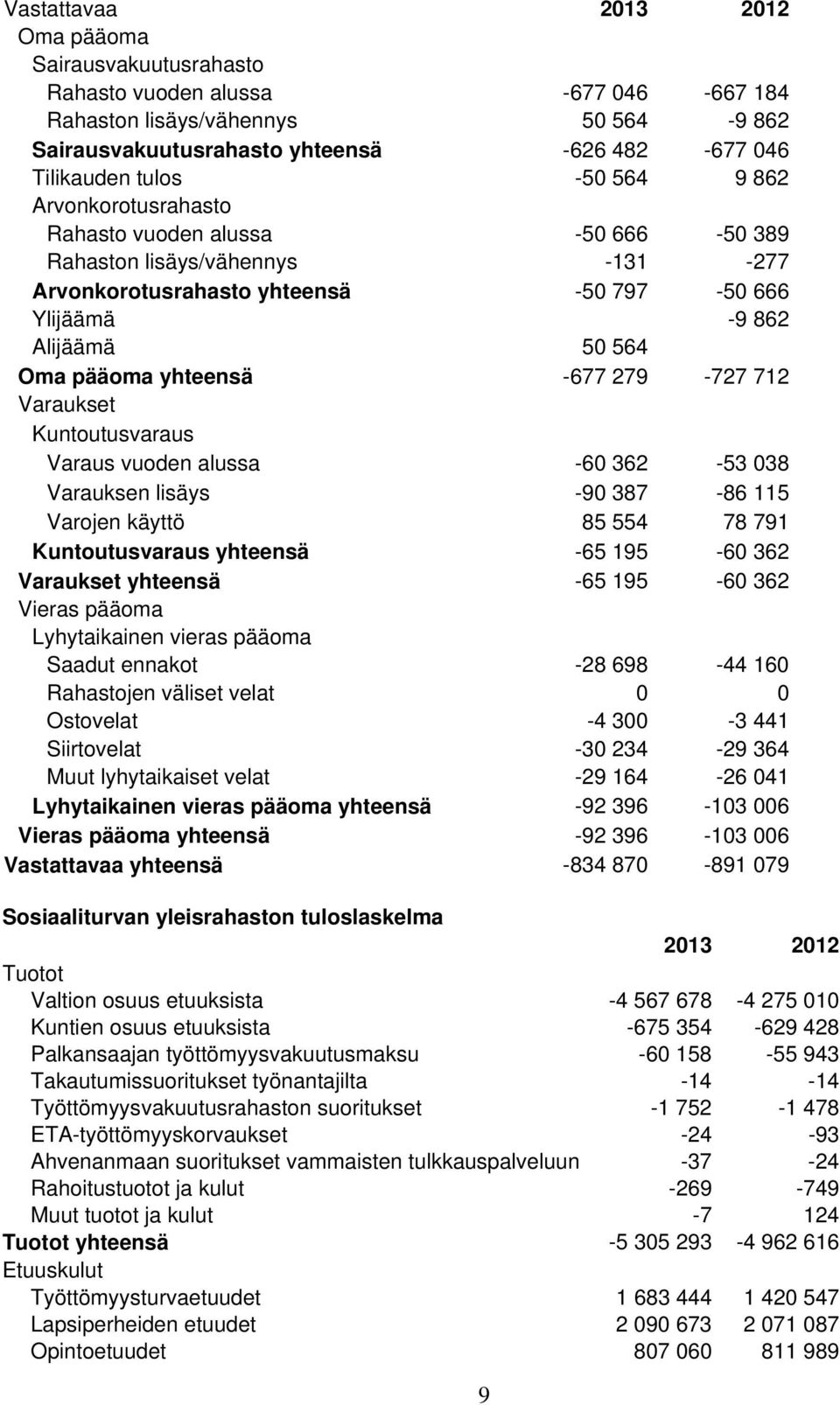 279-727 712 Varaukset Kuntoutusvaraus Varaus vuoden alussa -60 362-53 038 Varauksen lisäys -90 387-86 115 Varojen käyttö 85 554 78 791 Kuntoutusvaraus yhteensä -65 195-60 362 Varaukset yhteensä -65