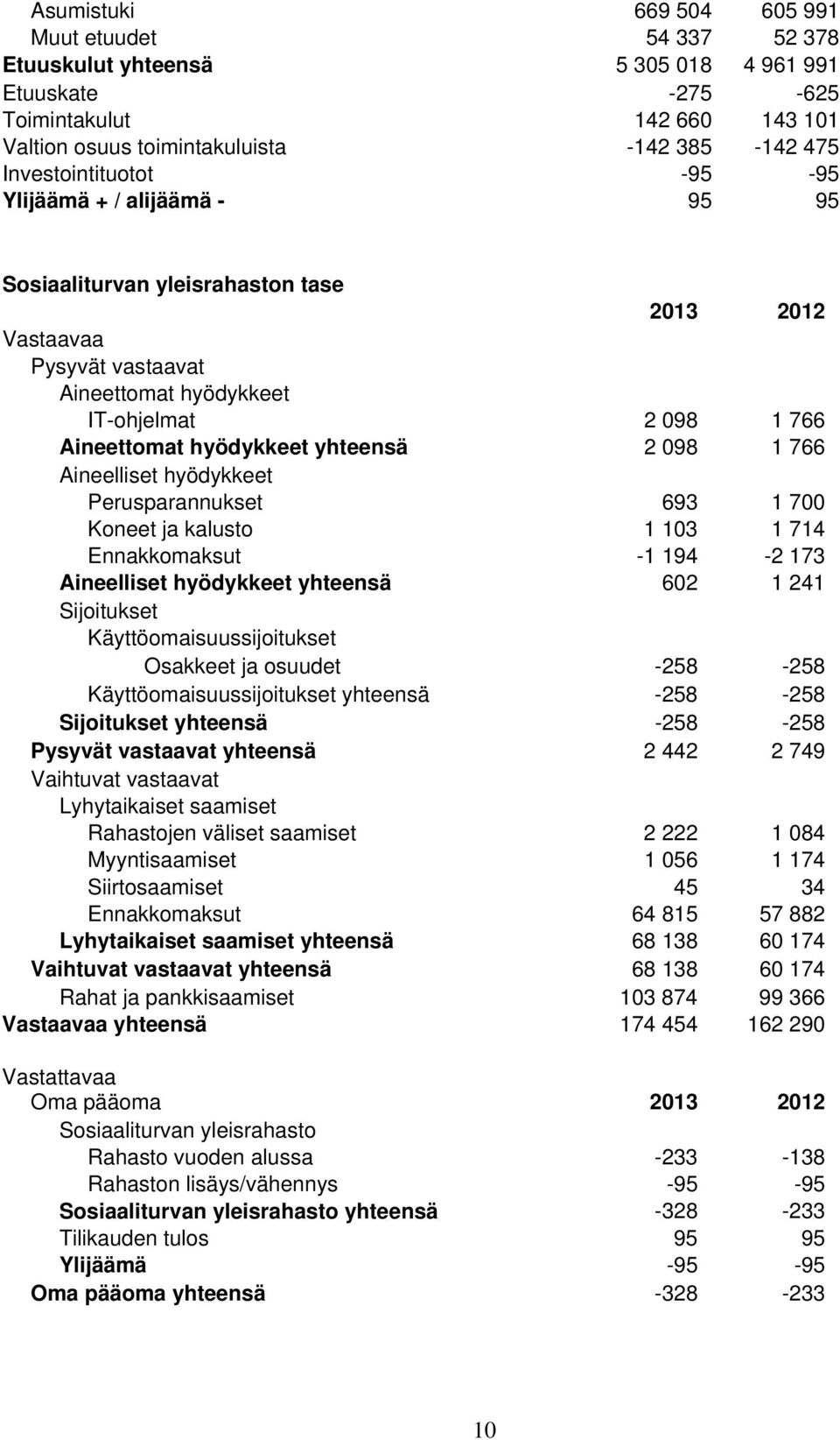 098 1 766 Aineelliset hyödykkeet Perusparannukset 693 1 700 Koneet ja kalusto 1 103 1 714 Ennakkomaksut -1 194-2 173 Aineelliset hyödykkeet yhteensä 602 1 241 Sijoitukset Käyttöomaisuussijoitukset