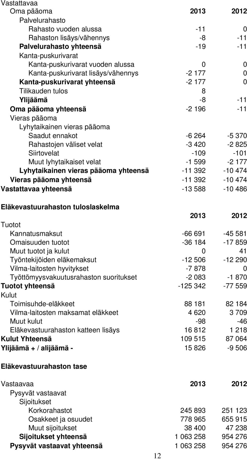 ennakot -6 264-5 370 Rahastojen väliset velat -3 420-2 825 Siirtovelat -109-101 Muut lyhytaikaiset velat -1 599-2 177 Lyhytaikainen vieras pääoma yhteensä -11 392-10 474 Vieras pääoma yhteensä -11