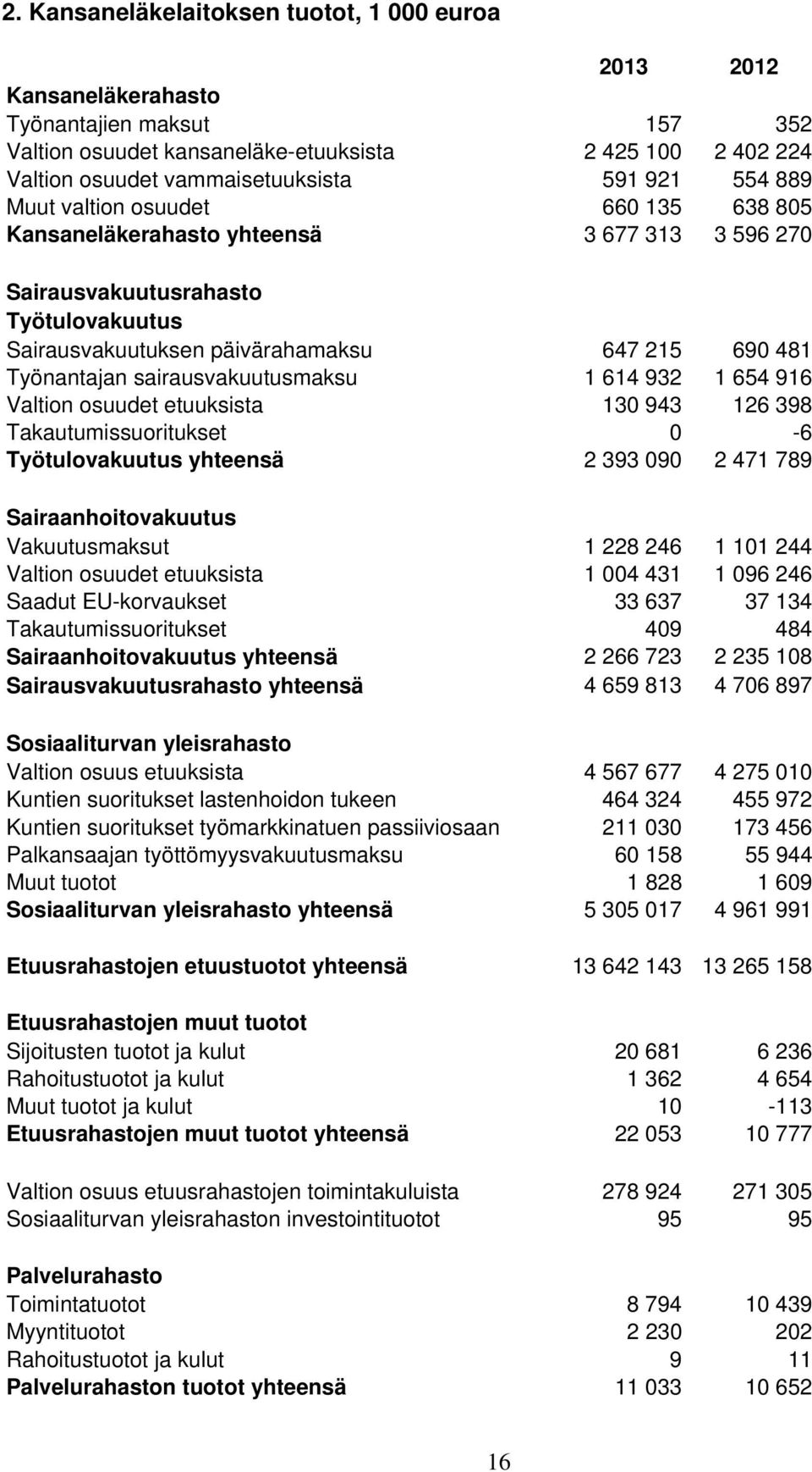 sairausvakuutusmaksu 1 614 932 1 654 916 Valtion osuudet etuuksista 130 943 126 398 Takautumissuoritukset 0-6 Työtulovakuutus yhteensä 2 393 090 2 471 789 Sairaanhoitovakuutus Vakuutusmaksut 1 228