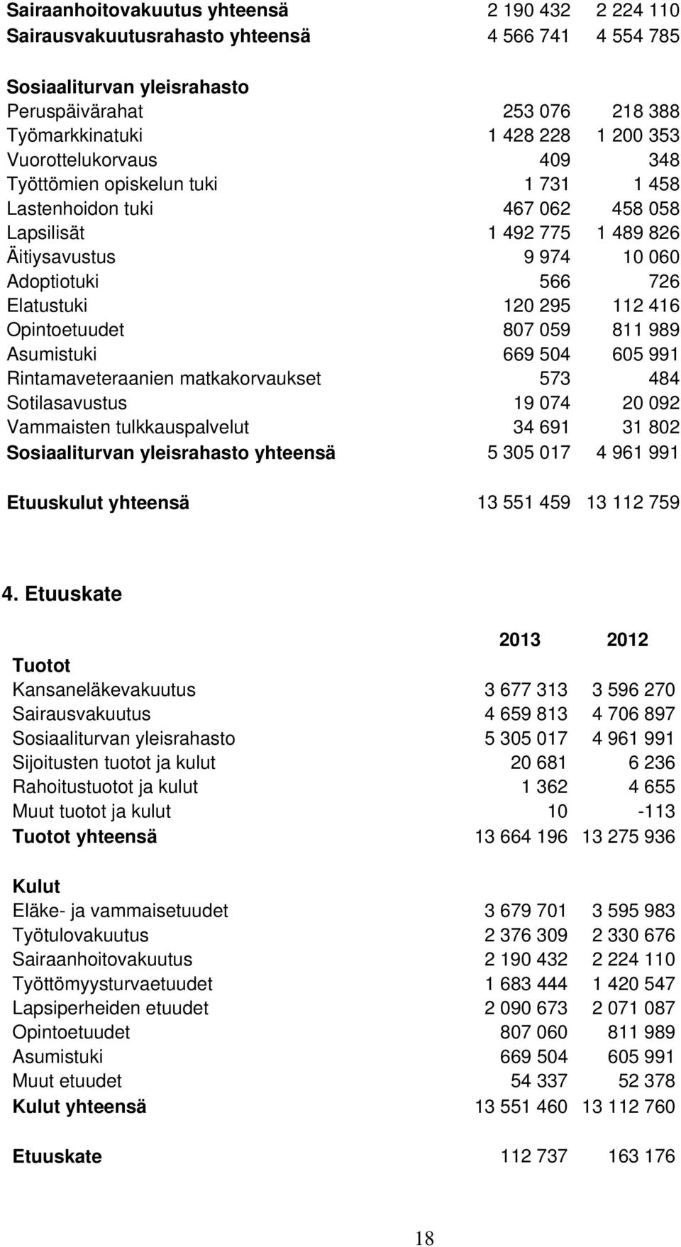 416 Opintoetuudet 807 059 811 989 Asumistuki 669 504 605 991 Rintamaveteraanien matkakorvaukset 573 484 Sotilasavustus 19 074 20 092 Vammaisten tulkkauspalvelut 34 691 31 802 Sosiaaliturvan