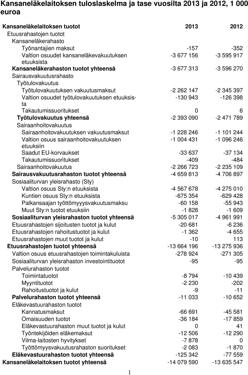 345 397 Valtion osuudet työtulovakuutuksen etuuksista -130 943-126 398 Takautumissuoritukset 0 6 Työtulovakuutus yhteensä -2 393 090-2 471 789 Sairaanhoitovakuutus Sairaanhoitovakuutuksen