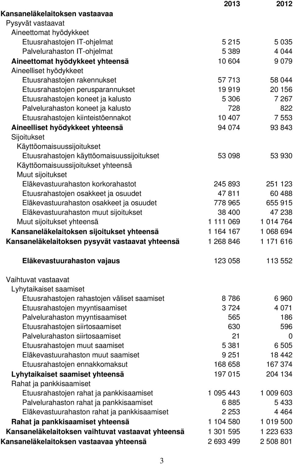 Etuusrahastojen kiinteistöennakot 10 407 7 553 Aineelliset hyödykkeet yhteensä 94 074 93 843 Sijoitukset Käyttöomaisuussijoitukset Etuusrahastojen käyttöomaisuussijoitukset 53 098 53 930