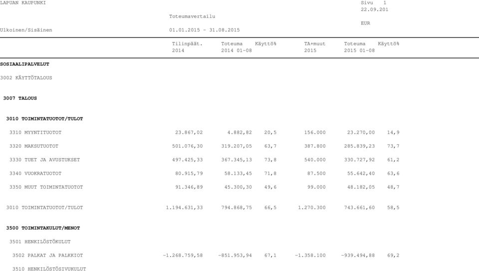 727,92 61,2 3340 VUOKRATUOTOT 80.915,79 58.133,45 71,8 87.500 55.642,40 63,6 3350 MUUT TOIMINTATUOTOT 91.346,89 45.300,30 49,6 99.000 48.