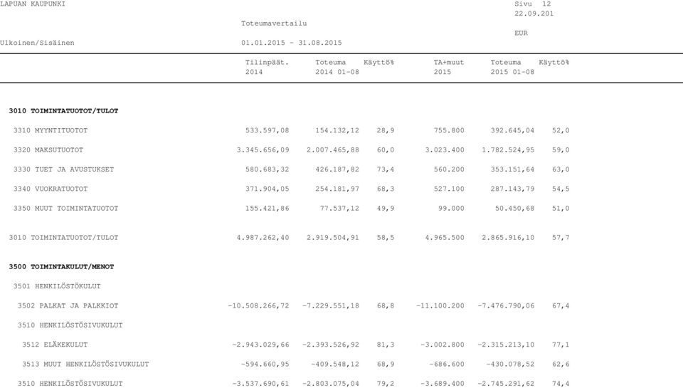 537,12 49,9 99.000 50.450,68 51,0 3010 TOIMINTATUOTOT/TULOT 4.987.262,40 2.919.504,91 58,5 4.965.500 2.865.916,10 57,7 3500 TOIMINTAKULUT/MENOT 3501 HENKILÖSTÖKULUT 3502 PALKAT JA PALKKIOT -10.508.