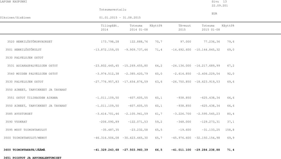 406.229,54 92,0 3530 PALVELUJEN OSTOT -27.776.957,83-17.654.876,59 63,6-26.750.850-18.623.919,53 69,6 3550 AINEET, TARVIKKEET JA TAVARAT 3551 OSTOT TILIKAUDEN AIKANA -1.011.109,50-607.605,55 60,1-938.