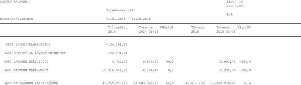 733,72 2.804,40 59,2 2.990,72-100,0 3691 LASKENN.ERÄT/MENOT -2.316.551,57-2.