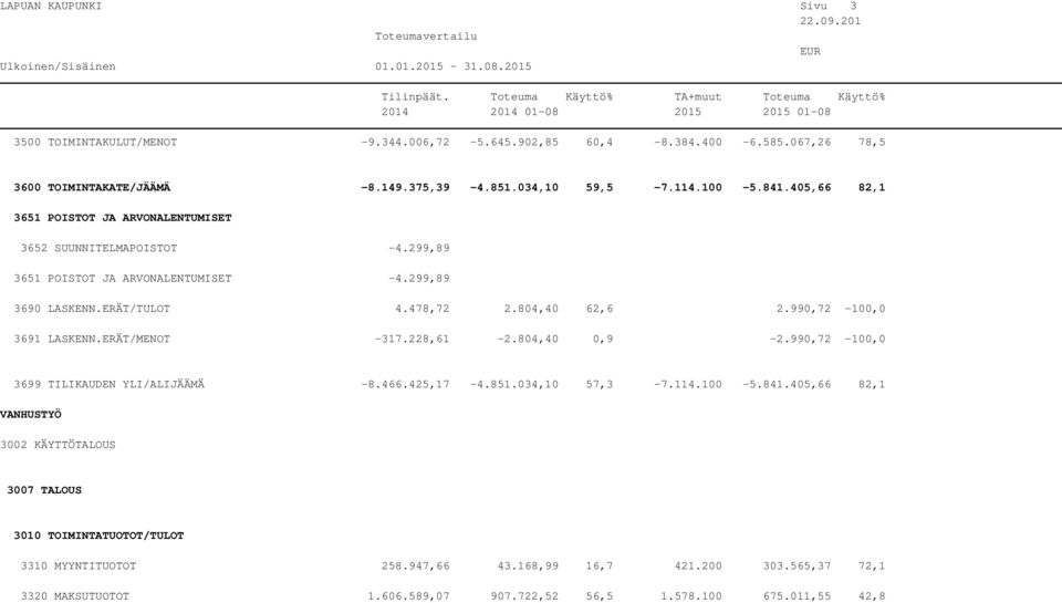 990,72-100,0 3691 LASKENN.ERÄT/MENOT -317.228,61-2.804,40 0,9-2.990,72-100,0 3699 TILIKAUDEN YLI/ALIJÄÄMÄ -8.466.425,17-4.851.034,10 57,3-7.114.100-5.841.
