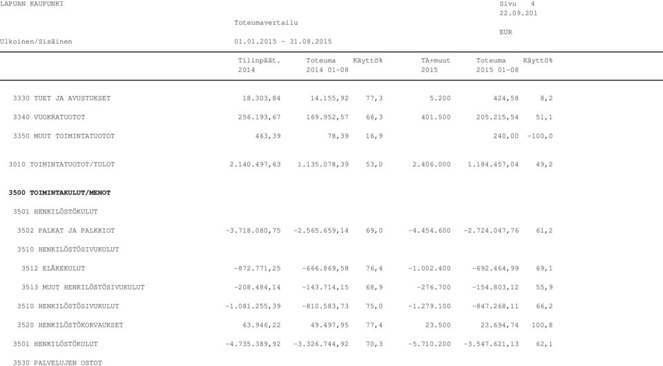 457,04 49,2 3500 TOIMINTAKULUT/MENOT 3501 HENKILÖSTÖKULUT 3502 PALKAT JA PALKKIOT -3.718.080,75-2.565.659,14 69,0-4.454.600-2.724.047,76 61,2 3510 HENKILÖSTÖSIVUKULUT 3512 ELÄKEKULUT -872.771,25-666.