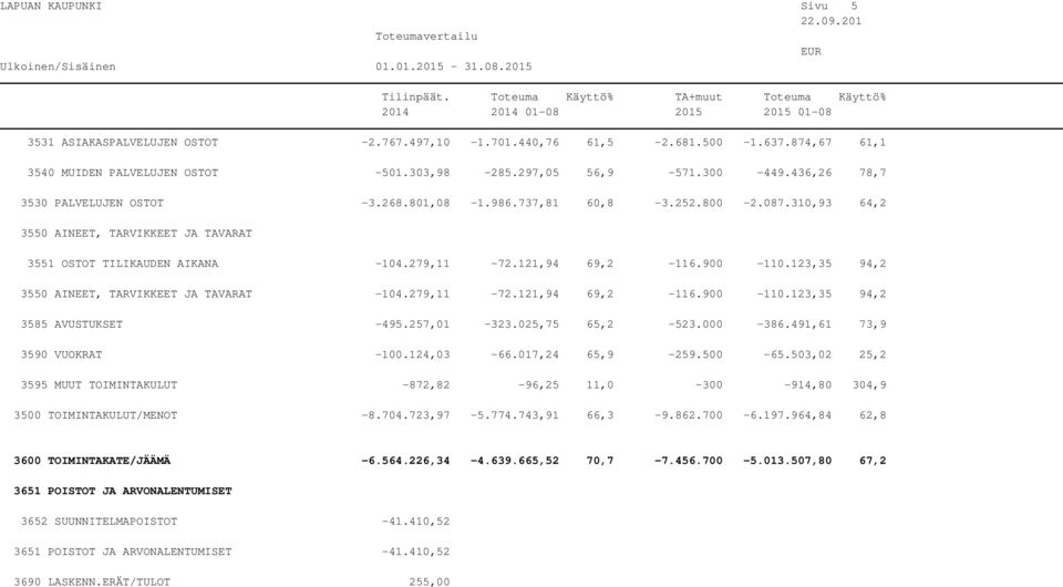 123,35 94,2 3550 AINEET, TARVIKKEET JA TAVARAT -104.279,11-72.121,94 69,2-116.900-110.123,35 94,2 3585 AVUSTUKSET -495.257,01-323.025,75 65,2-523.000-386.491,61 73,9 3590 VUOKRAT -100.124,03-66.