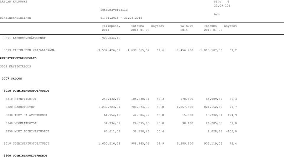 909,67 36,3 3320 MAKSUTUOTOT 1.237.723,81 780.374,30 63,0 1.057.500 821.162,60 77,7 3330 TUET JA AVUSTUKSET 64.954,15 44.686,77 68,8 15.000 18.