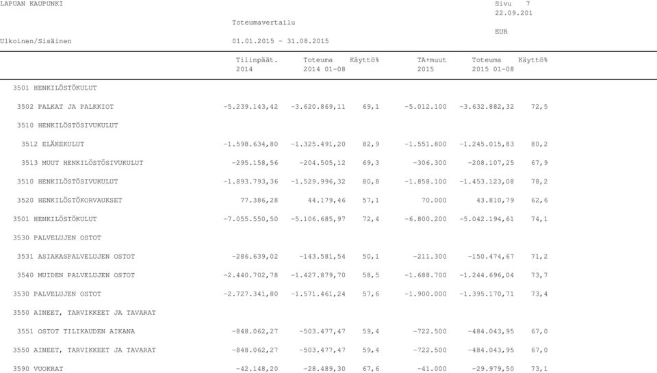 123,08 78,2 3520 HENKILÖSTÖKORVAUKSET 77.386,28 44.179,46 57,1 70.000 43.810,79 62,6 3501 HENKILÖSTÖKULUT -7.055.550,50-5.106.685,97 72,4-6.800.200-5.042.