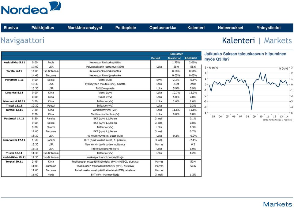8% 15:0 USA Työllisyyden muutos (k/k), tuhatta Loka 22t 248t 15:0 USA Työttömyysaste Loka 5.9% 5.9% Lauantai 8.11 0:00 Kiina Vienti (v/v) Loka 10.7% 15.% 0:00 Kiina Tuonti (v/v) Loka 5.0% 7.