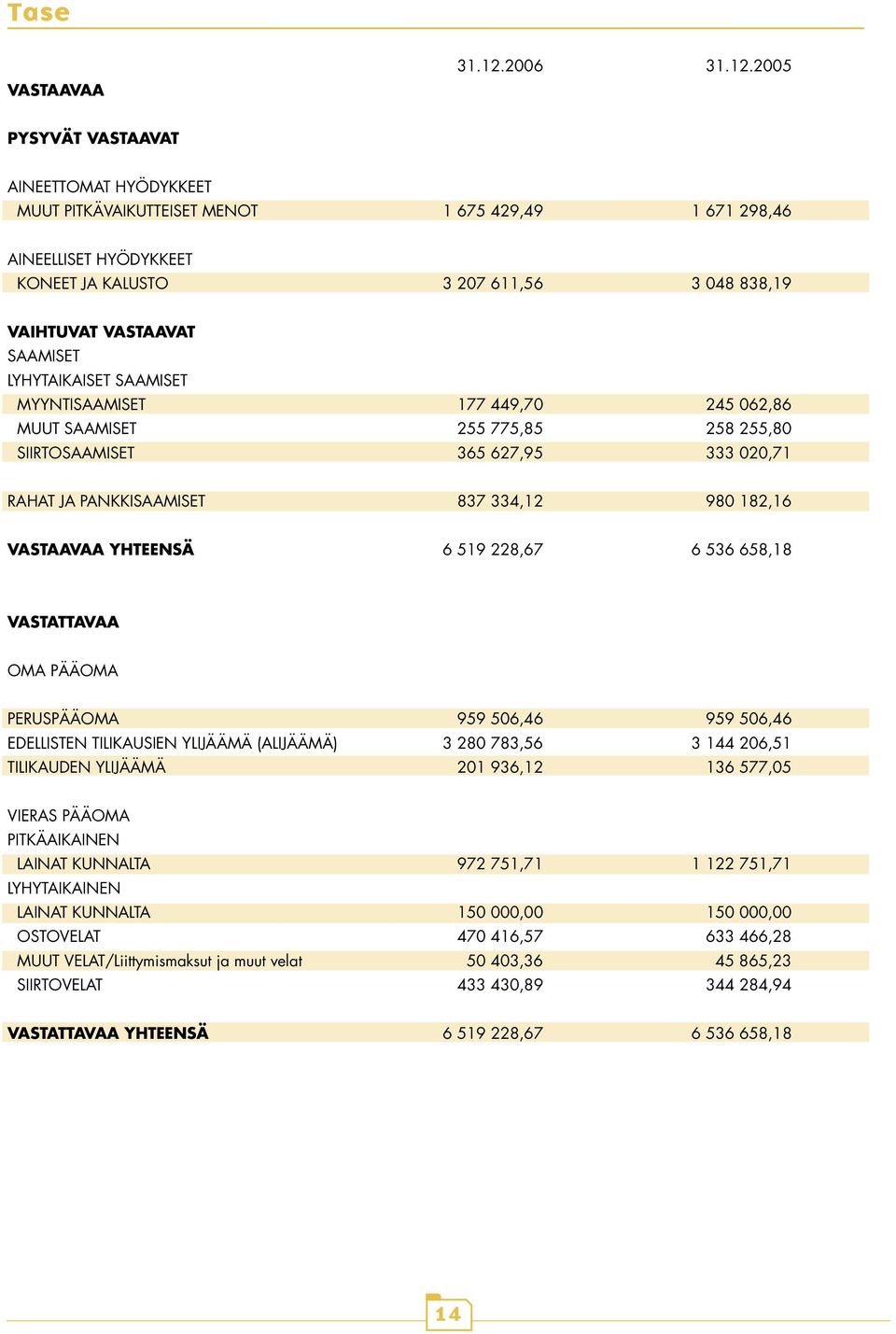 2005 PYSYVÄT VASTAAVAT AINEETTOMAT HYÖDYKKEET MUUT PITKÄVAIKUTTEISET MENOT 1 675 429,49 1 671 298,46 AINEELLISET HYÖDYKKEET KONEET JA KALUSTO 3 207 611,56 3 048 838,19 VAIHTUVAT VASTAAVAT SAAMISET