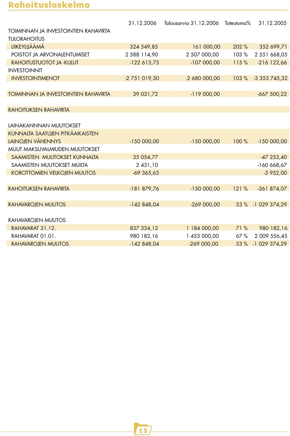 2006 Toteutuma% 31.12.