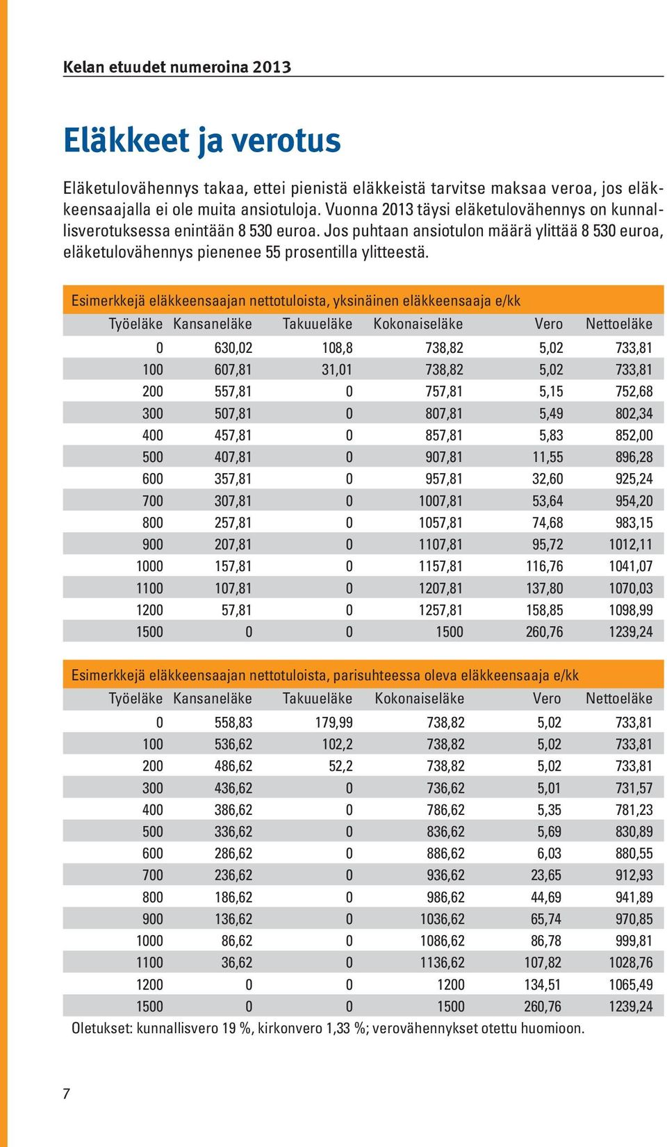 Esimerkkejä eläkkeensaajan nettotuloista, yksinäinen eläkkeensaaja e/kk Työeläke Kansaneläke Takuueläke Kokonaiseläke Vero Nettoeläke 0 630,02 108,8 738,82 5,02 733,81 100 607,81 31,01 738,82 5,02