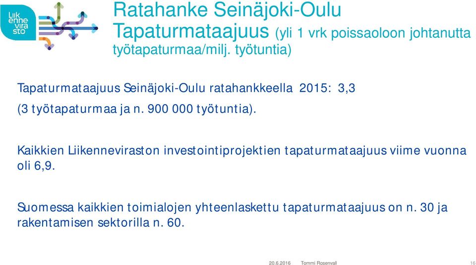 900 000 työtuntia). Kaikkien Liikenneviraston investointiprojektien tapaturmataajuus viime vuonna oli 6,9.