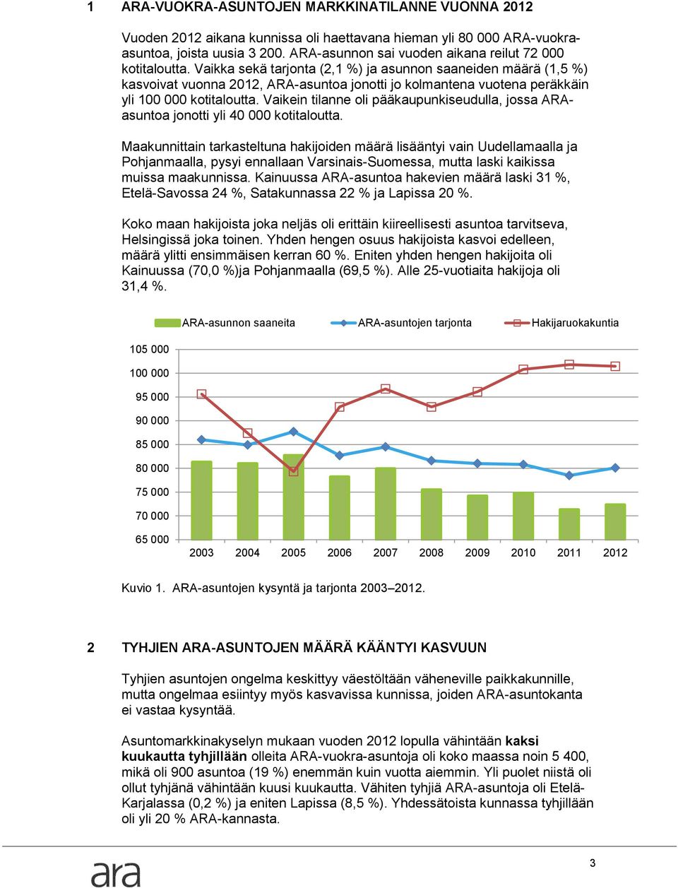 Vaikka sekä tarjonta (2,1 %) ja asunnon saaneiden määrä (1,5 %) kasvoivat vuonna 2012, ARA-asuntoa jonotti jo kolmantena vuotena peräkkäin yli 100 000 kotitaloutta.