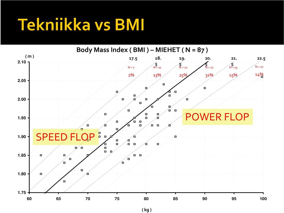 5 N = 12 2.05 2% 13% 25% 31% 15% 14% 2.00 1.95 POWER FLOP 1.