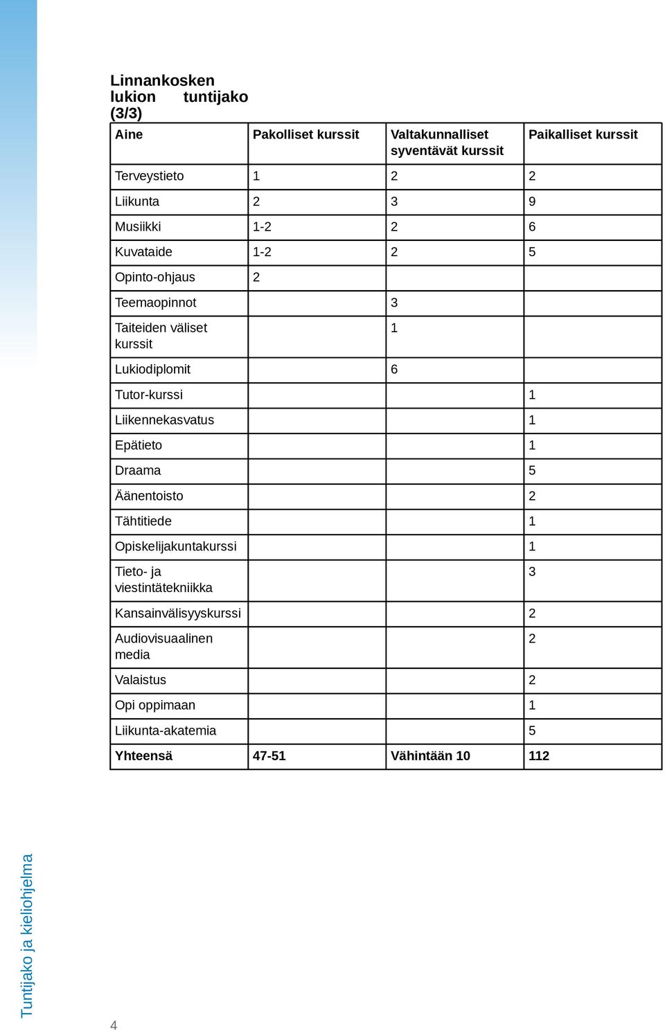 1 Liikennekasvatus 1 Epätieto 1 Draama 5 Äänentoisto 2 Tähtitiede 1 Opiskelijakuntakurssi 1 Tieto- ja viestintätekniikka 3