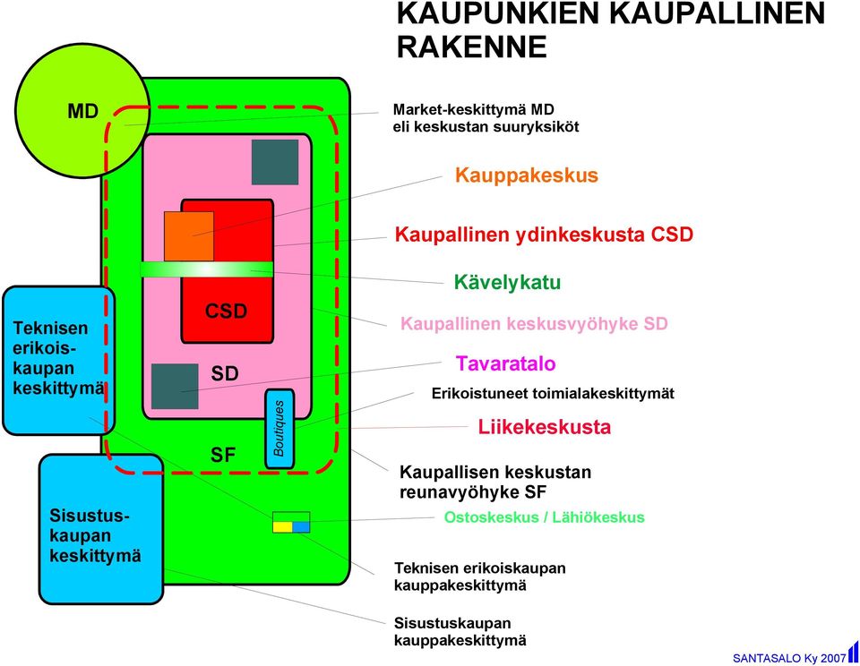 Kaupallinenkeskusvyöhyke SD Tavaratalo Erikoistuneettoimialakeskittymät Liikekeskusta Kaupallisenkeskustan