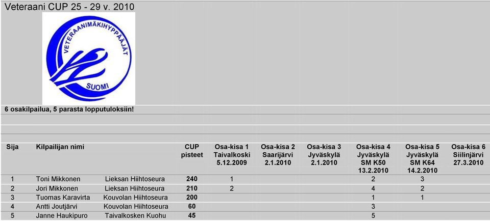 Mikkonen Lieksan Hiihtoseura 210 2 4 2 3 Tuomas Karavirta