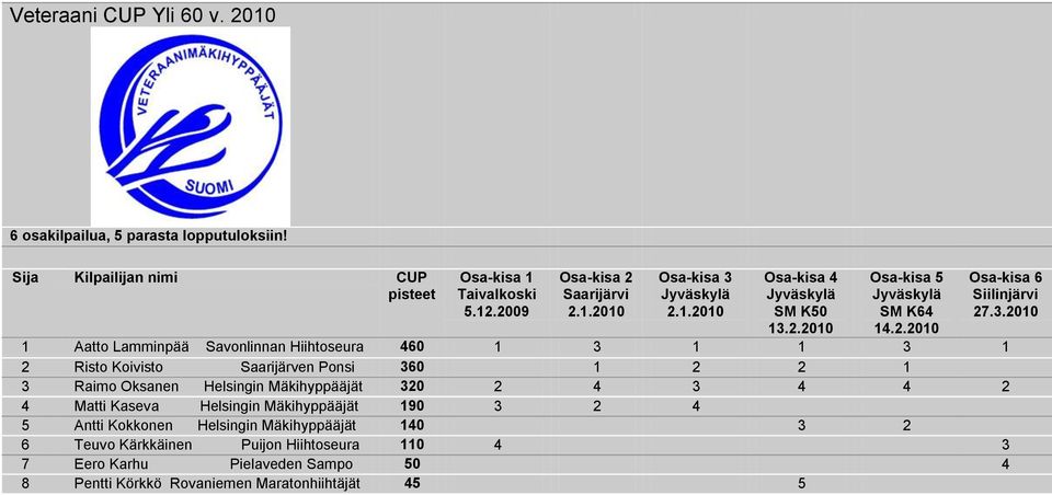 2 2 1 3 Raimo Oksanen Helsingin Mäkihyppääjät 320 2 4 3 4 4 2 4 Matti Kaseva Helsingin Mäkihyppääjät 190