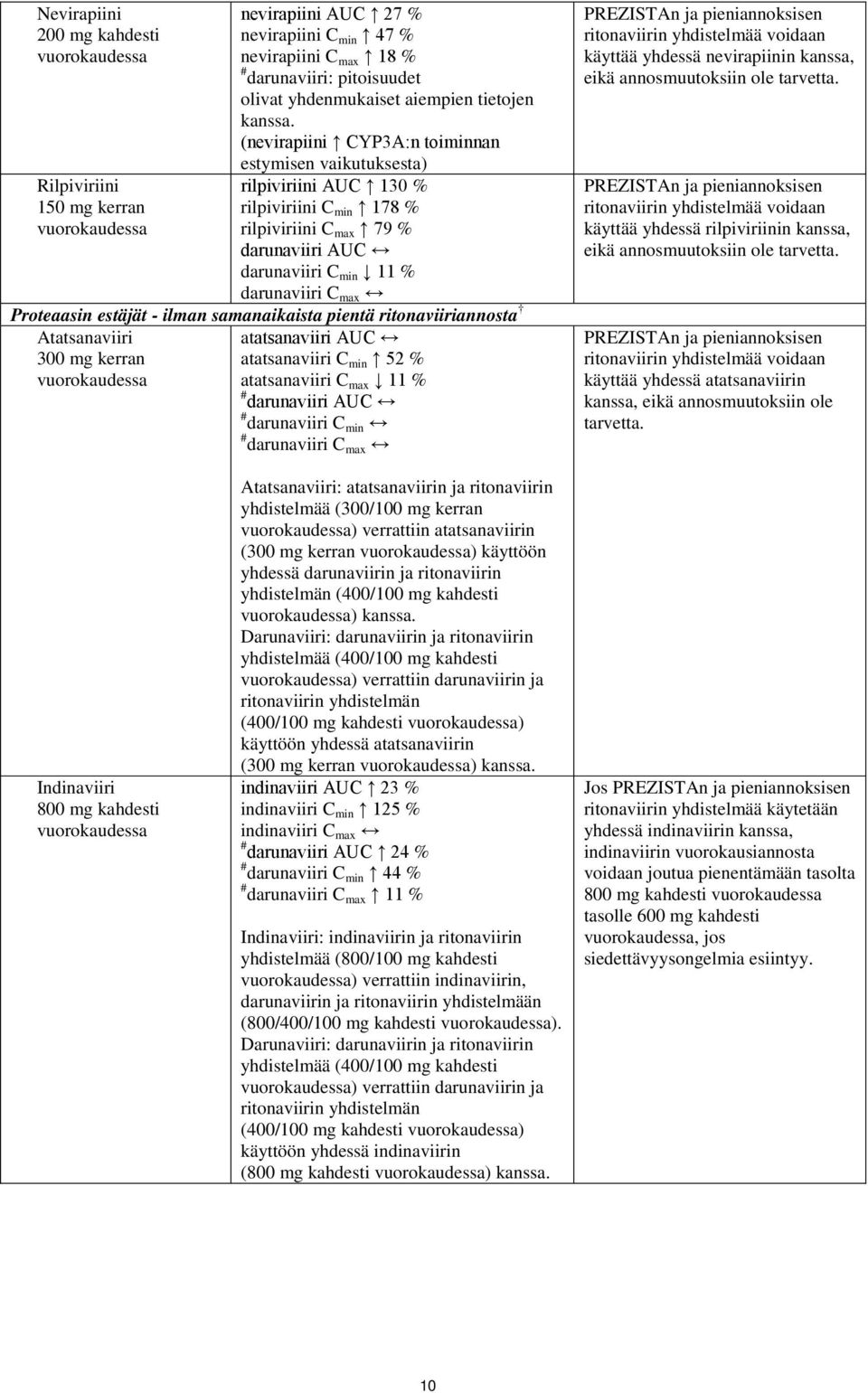 estäjät - ilman samanaikaista pientä ritonaviiriannosta Atatsanaviiri 300 mg kerran atatsanaviiri AUC atatsanaviiri C min 52 % atatsanaviiri C max 11 % # darunaviiri AUC # darunaviiri C min #