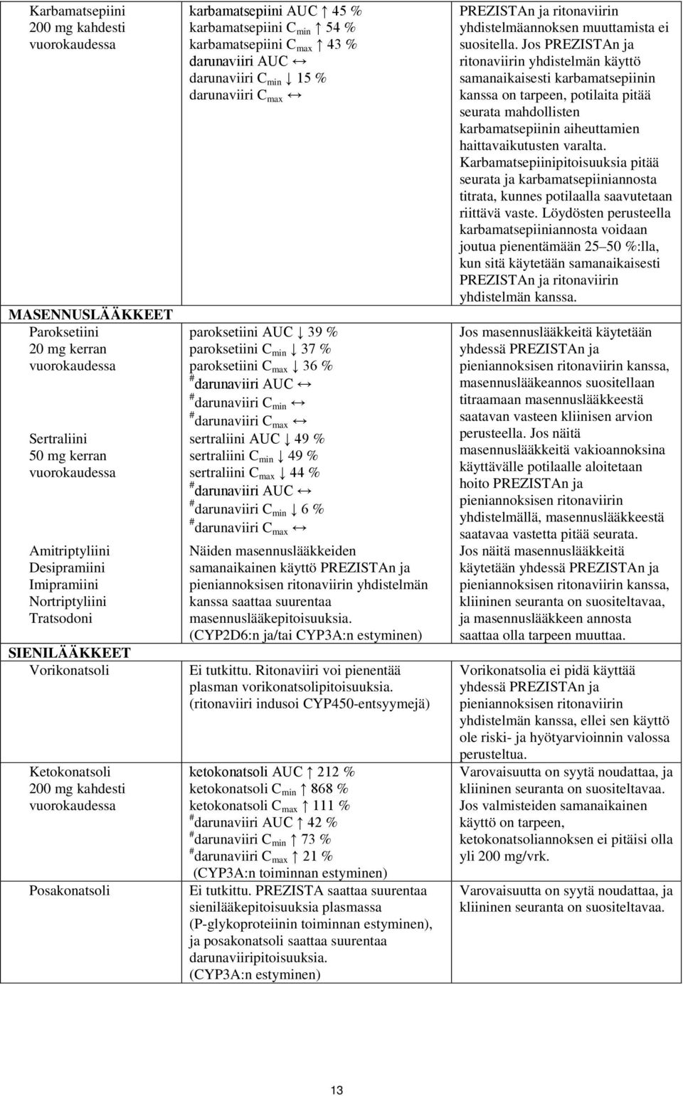 % paroksetiini C min 37 % paroksetiini C max 36 % # darunaviiri AUC # darunaviiri C min # darunaviiri C max sertraliini AUC 49 % sertraliini C min 49 % sertraliini C max 44 % # darunaviiri AUC #
