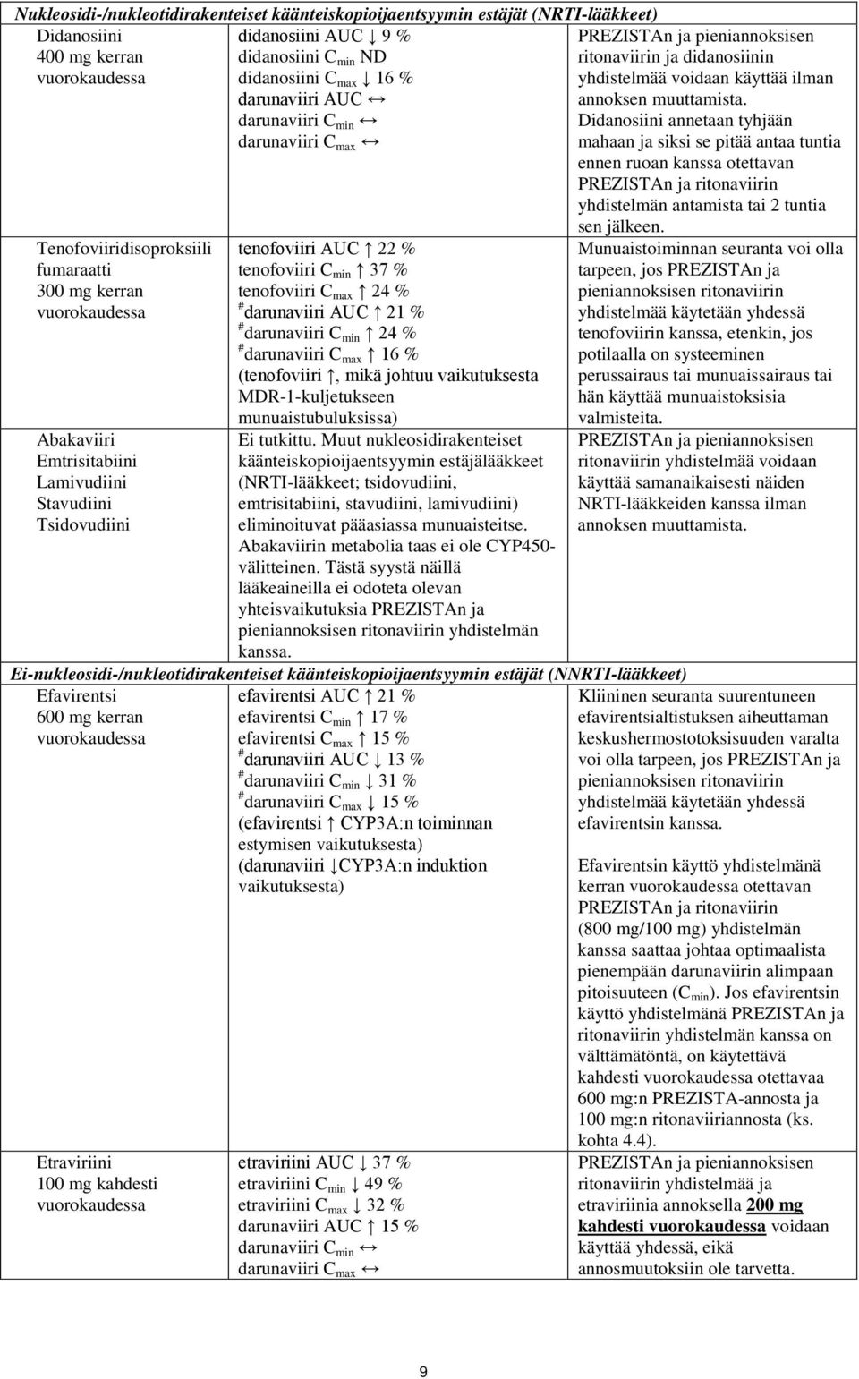 max 24 % # darunaviiri AUC 21 % # darunaviiri C min 24 % # darunaviiri C max 16 % (tenofoviiri, mikä johtuu vaikutuksesta MDR-1-kuljetukseen munuaistubuluksissa) Ei tutkittu.