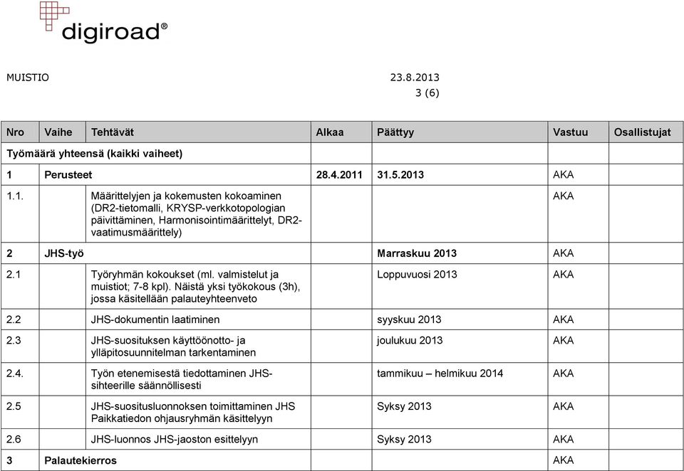 1 Työryhmän kokoukset (ml. valmistelut ja muistiot; 7-8 kpl). Näistä yksi työkokous (3h), jossa käsitellään palauteyhteenveto Loppuvuosi 2013 2.2 JHS-dokumentin laatiminen syyskuu 2013 2.