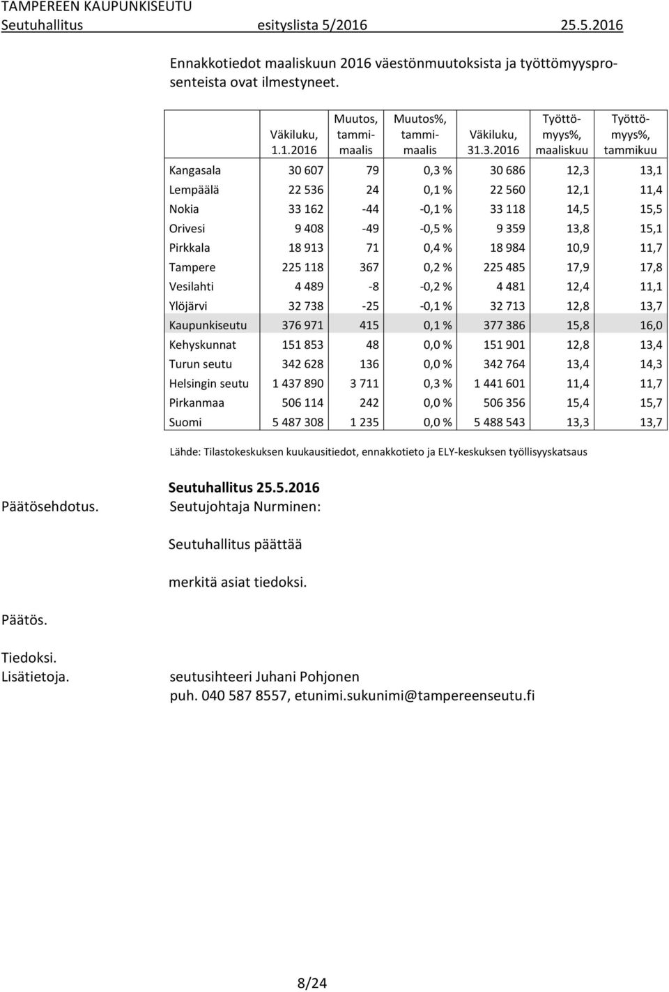 Orivesi 9 408-49 -0,5 % 9 359 13,8 15,1 Pirkkala 18 913 71 0,4 % 18 984 10,9 11,7 Tampere 225 118 367 0,2 % 225 485 17,9 17,8 Vesilahti 4 489-8 -0,2 % 4 481 12,4 11,1 Ylöjärvi 32 738-25 -0,1 % 32 713