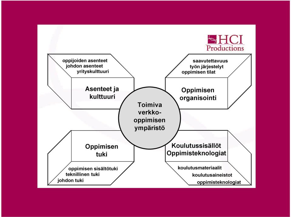 organisointi Oppimisen tuki oppimisen sisältötuki teknillinen tuki johdon tuki