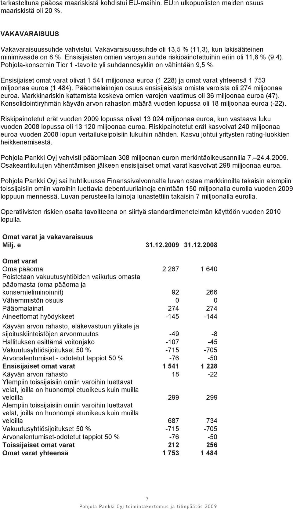 Pohjola-konsernin Tier 1 -tavoite yli suhdannesyklin on vähintään 9,5 %. Ensisijaiset omat varat olivat 1 541 miljoonaa euroa (1 228) ja omat varat yhteensä 1 753 miljoonaa euroa (1 484).