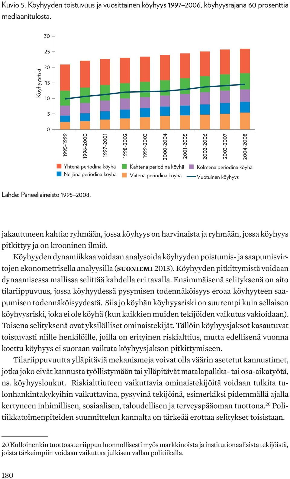 köyhä Neljänä periodina köyhä Viitenä periodina köyhä Vuotuinen köyhyys Lähde: Paneeliaineisto 1995 2008.