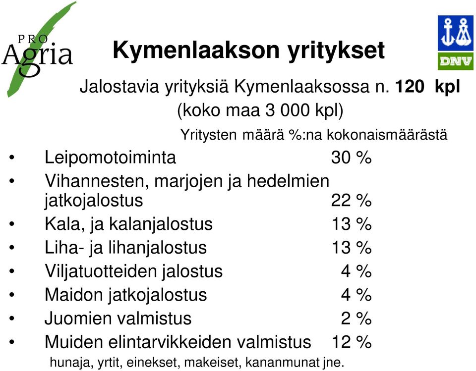 marjojen ja hedelmien jatkojalostus 22 % Kala, ja kalanjalostus 13 % Liha- ja lihanjalostus 13 %