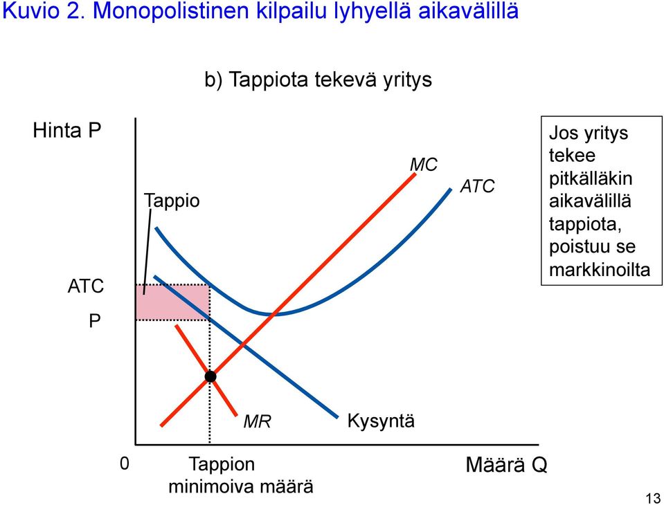 tekevä yritys Hinta P ATC Tappio MC ATC Jos yritys tekee