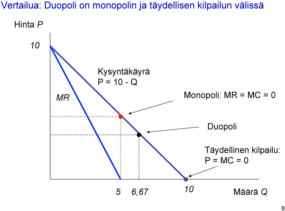 = 10 - Q Monopoli: MR = MC = 0 Duopoli