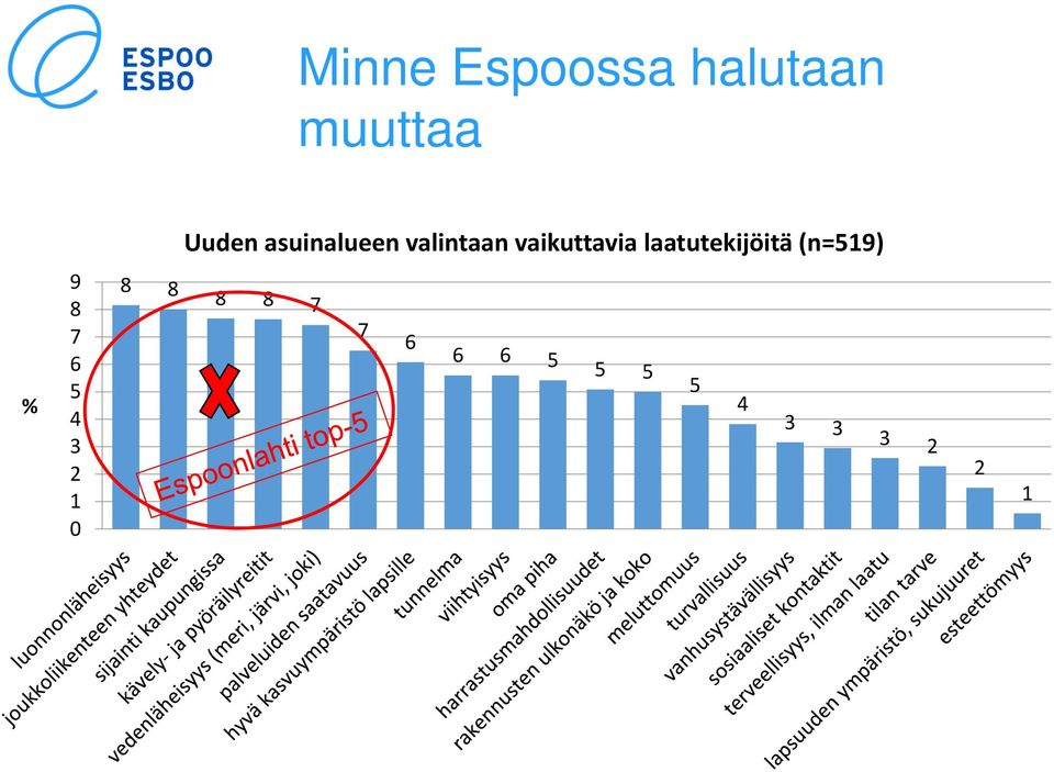 laatutekijöitä (n=519) % 9 8 7 6 5 4 3