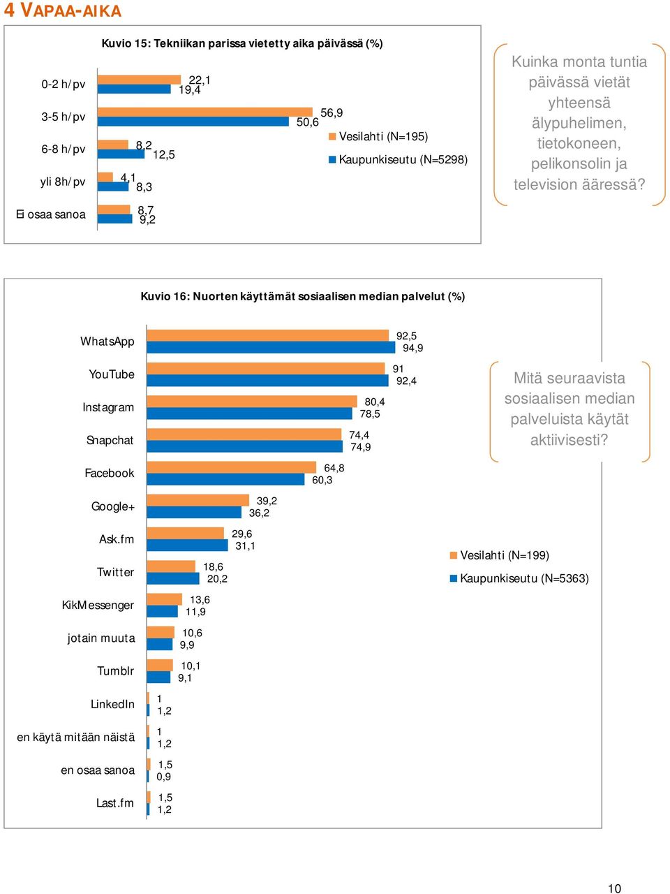 Ei osaa sanoa 8,7 9,2 Kuvio 16: Nuorten käyttämät sosiaalisen median palvelut (%) WhatsApp 92,5 94,9 YouTube Instagram Snapchat 80,4 78,5 74,4 74,9 91 92,4 Mitä seuraavista sosiaalisen median