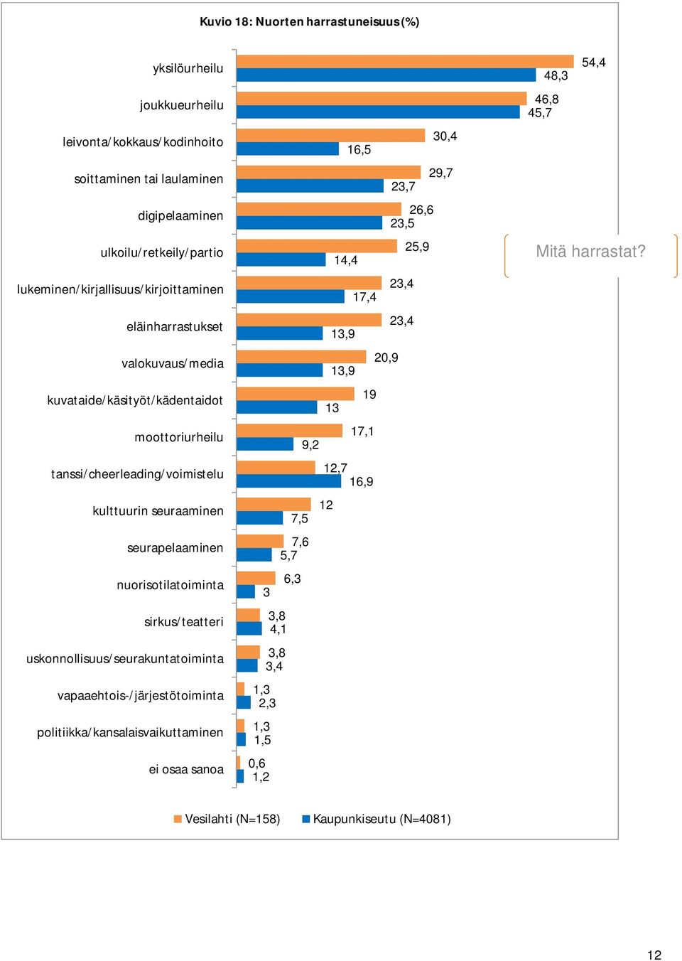 seurapelaaminen nuorisotilatoiminta sirkus/teatteri uskonnollisuus/seurakuntatoiminta vapaaehtois-/järjestötoiminta politiikka/kansalaisvaikuttaminen ei osaa sanoa 30,4 16,5 29,7 23,7