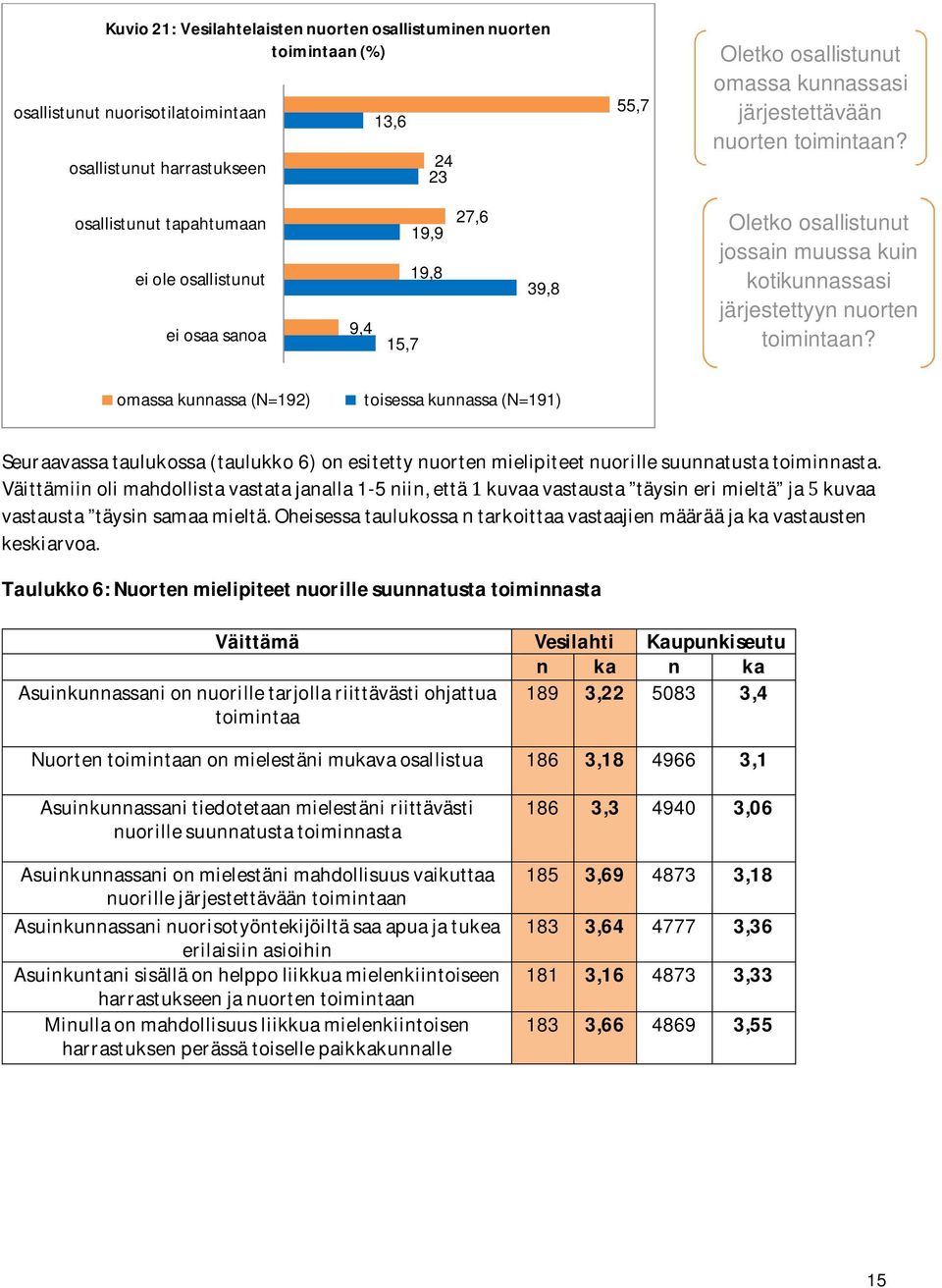 osallistunut tapahtumaan 27,6 19,9 ei ole osallistunut 19,8 39,8 ei osaa sanoa 9,4 15,7 omassa kunnassa (N=192) toisessa kunnassa (N=191) Oletko osallistunut jossain muussa kuin kotikunnassasi