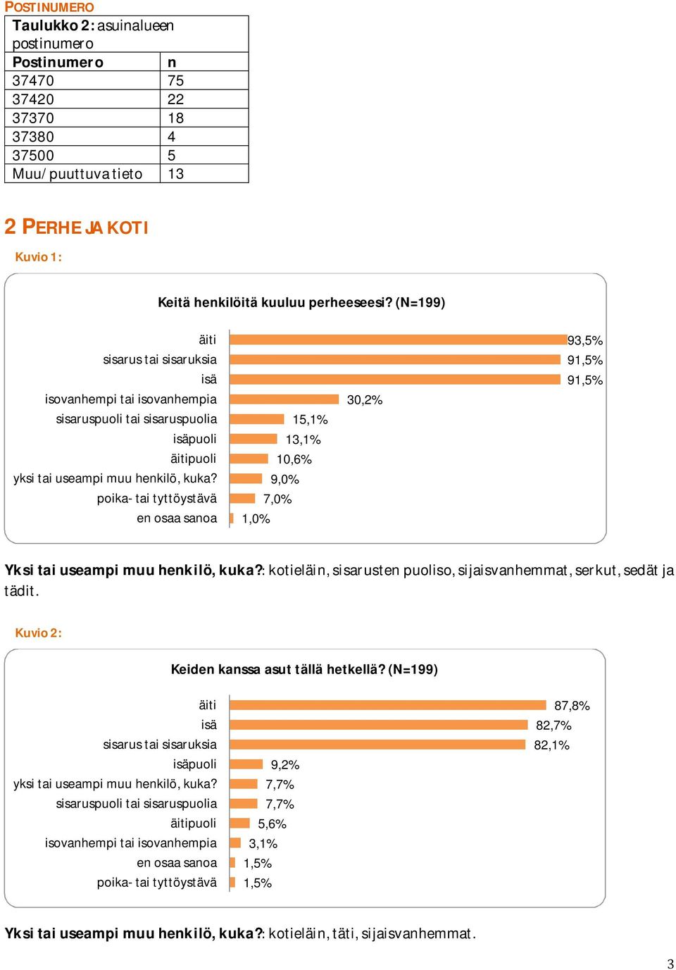 poika- tai tyttöystävä en osaa sanoa 15,1% 13,1% 10,6% 9,0% 7,0% 1,0% 30,2% 93,5% 91,5% 91,5% Yksitaiuseampimuuhenkilö,kuka?kotieläin,sisarustenpuoliso,sijaisvanhemmat,serkut,sedätja tädit.