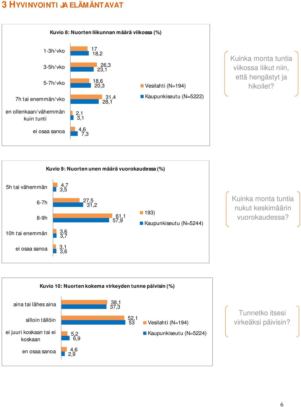 en ollenkaan/vähemmän kuin tunti 2,1 3,1 ei osaa sanoa 4,6 7,3 Kuvio 9: Nuorten unen määrä vuorokaudessa (%) 5h tai vähemmän 6-7h 8-9h 10h tai enemmän 4,7 3,5 3,6 3,7 27,5 31,2 61,1 57,9 193)