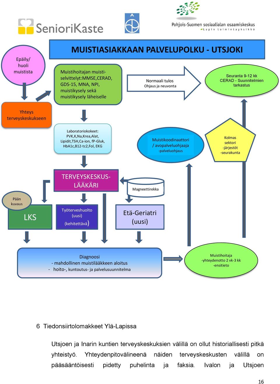 avopalveluohjaaja palveluohjaus Kolmas sektori järjestöt seurakunta TERVEYSKESKUS LÄÄKÄRI Magneettirekka Pään kuvaus LKS Työterveshuolto (uusi) (kehitettävä) Etä Geriatri (uusi) Diagnoosi mahdollinen