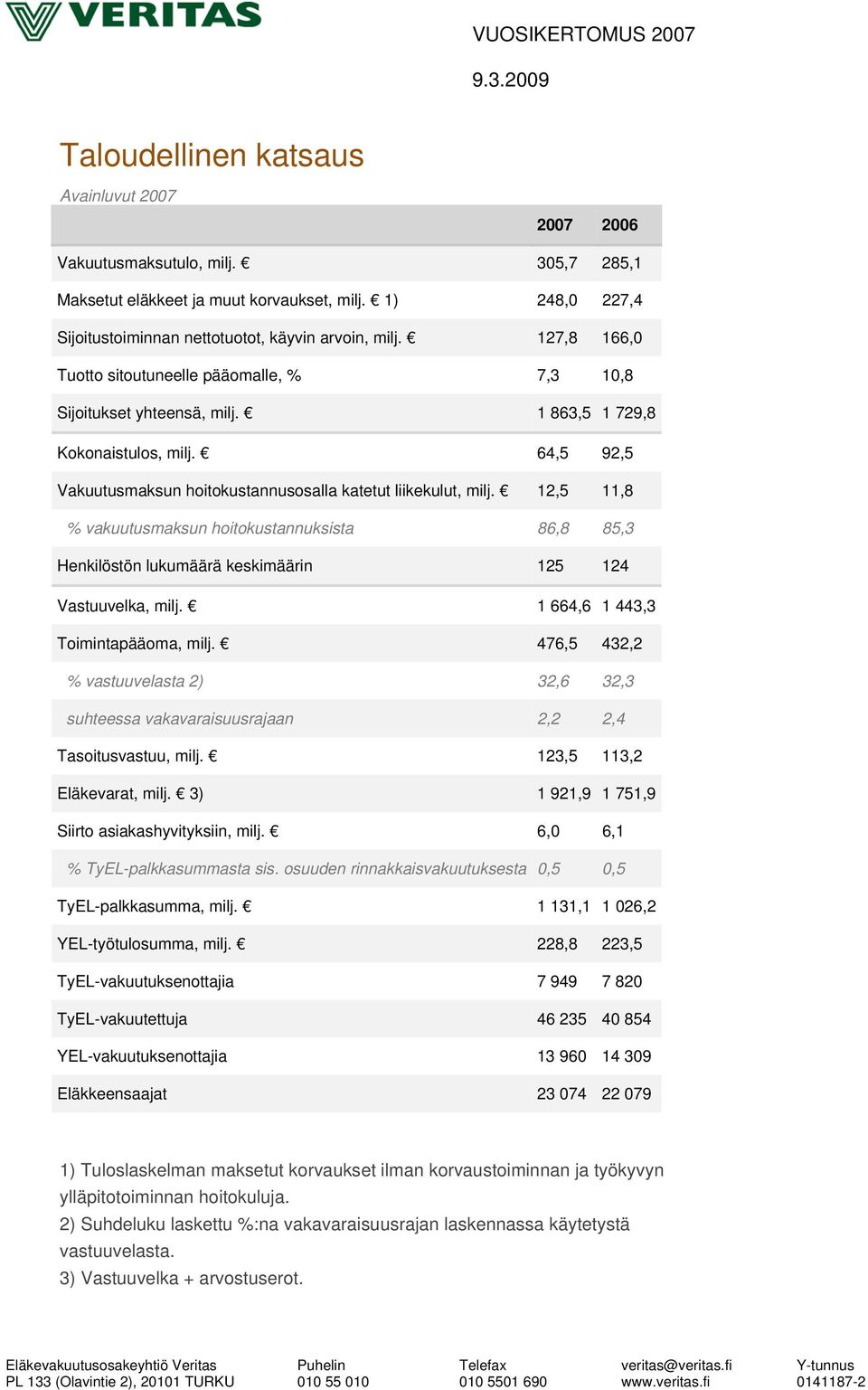 12,5 11,8 % vakuutusmaksun hoitokustannuksista 86,8 85,3 Henkilöstön lukumäärä keskimäärin 125 124 Vastuuvelka, milj. 1 664,6 1 443,3 Toimintapääoma, milj.