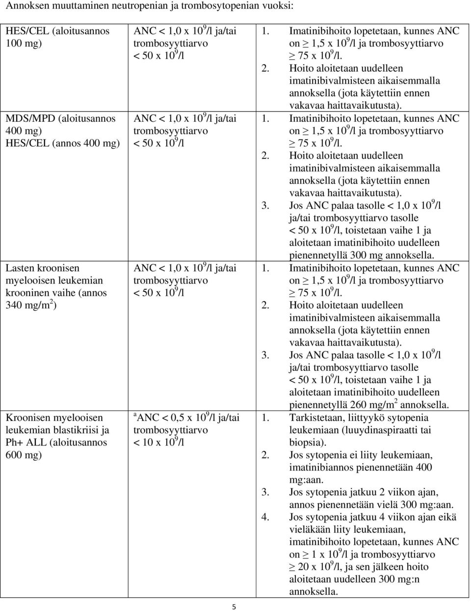 < 50 x 10 9 /l ANC < 1,0 x 10 9 /l ja/tai trombosyyttiarvo < 50 x 10 9 /l a ANC < 0,5 x 10 9 /l ja/tai trombosyyttiarvo < 10 x 10 9 /l 5 1.