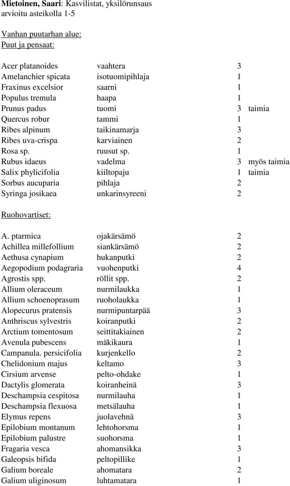 1 Rubus idaeus vadelma 3 myös taimia Salix phylicifolia kiiltopaju 1 taimia Sorbus aucuparia pihlaja 2 Syringa josikaea unkarinsyreeni 2 Ruohovartiset: A.