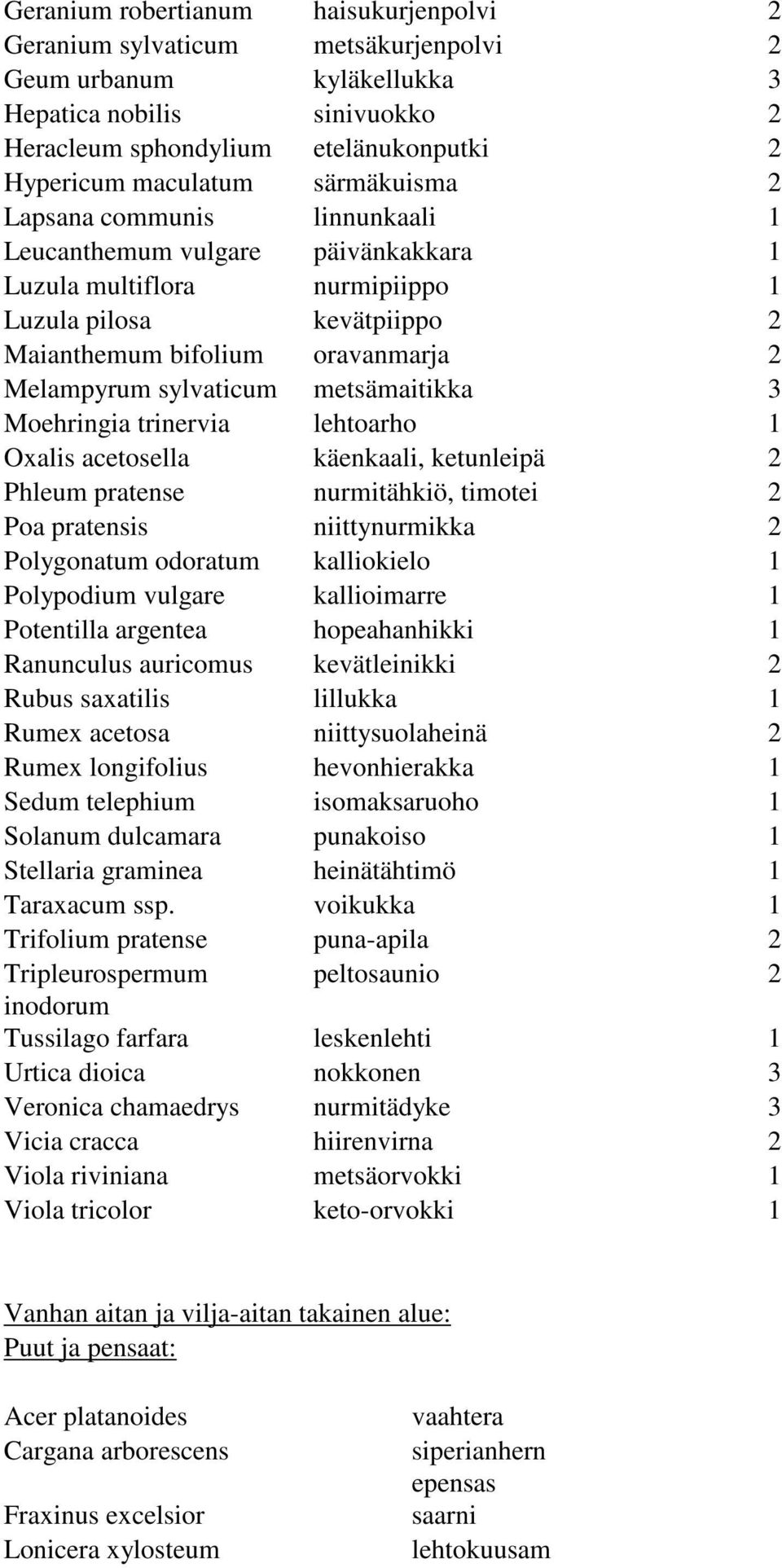 metsämaitikka 3 Moehringia trinervia lehtoarho 1 Oxalis acetosella käenkaali, ketunleipä 2 Phleum pratense nurmitähkiö, timotei 2 Poa pratensis niittynurmikka 2 Polygonatum odoratum kalliokielo 1