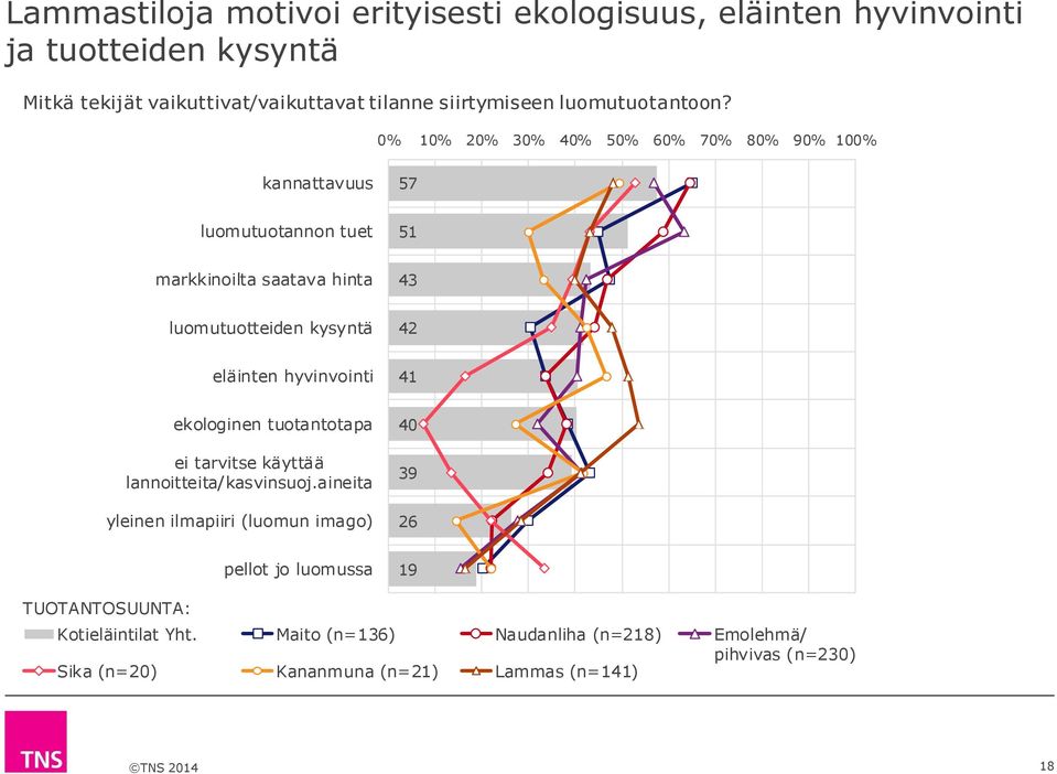 0% 10% 20% 30% 40% 50% 60% 70% 80% 90% 100% kannattavuus 57 luomutuotannon tuet 51 markkinoilta saatava hinta 43 luomutuotteiden kysyntä 42 eläinten